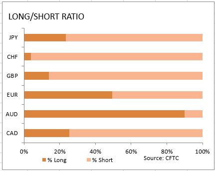 market sentiment ratio long short positions