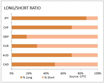 market sentiment ratio long short positions