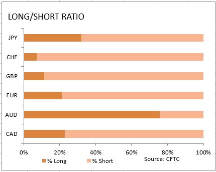 market sentiment ratio long short positions