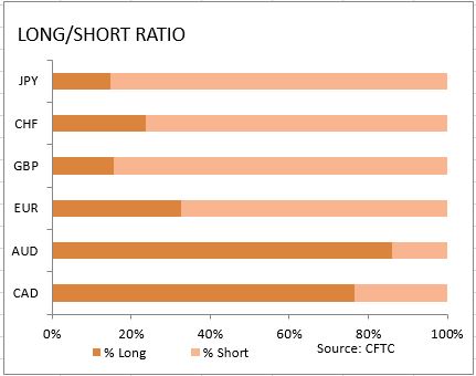 market sentiment ratio long short positions