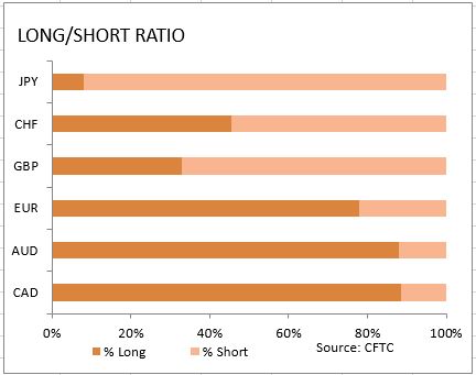 market sentiment ratio long short positions