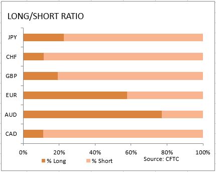 market sentiment ratio long short positions