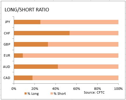 market sentiment ratio long short positions