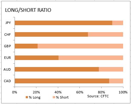 market sentiment ratio long short positions