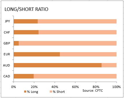 market sentiment ratio long short positions
