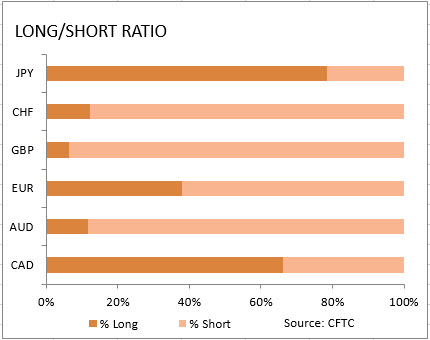 market sentiment ratio long short positions