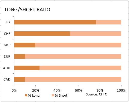 market sentiment ratio long short positions