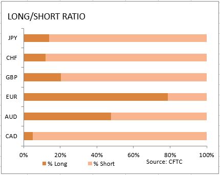 market sentiment ratio long short positions