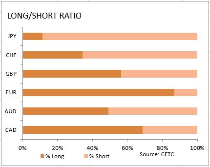 market sentiment ratio long short positions