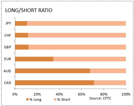 market sentiment ratio long short positions