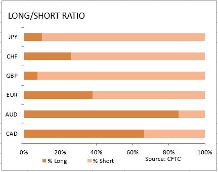 market sentiment ratio long short positions