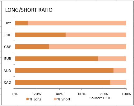 market sentiment ratio long short positions