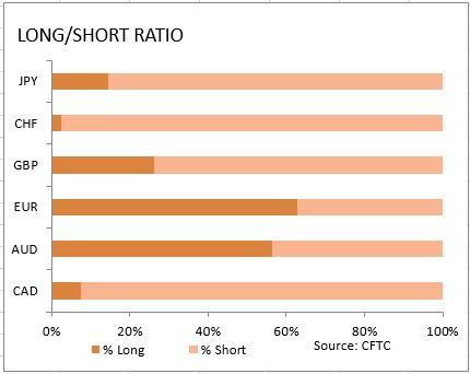 market sentiment ratio long short positions