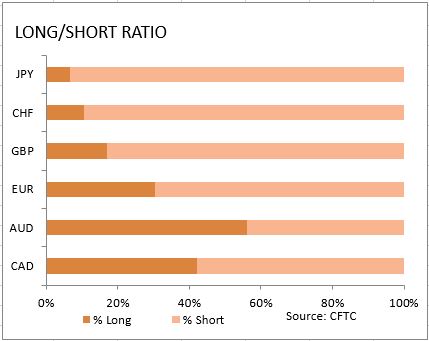 market sentiment ratio long short positions