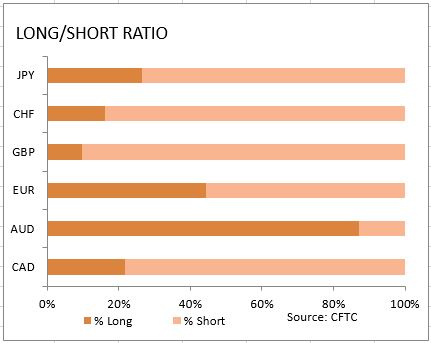 market sentiment ratio long short positions