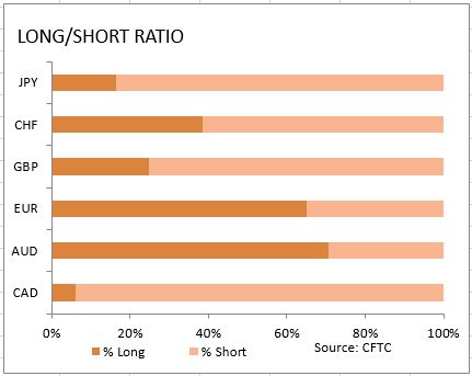 commitment of traders net long short