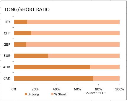 market sentiment ratio long short positions