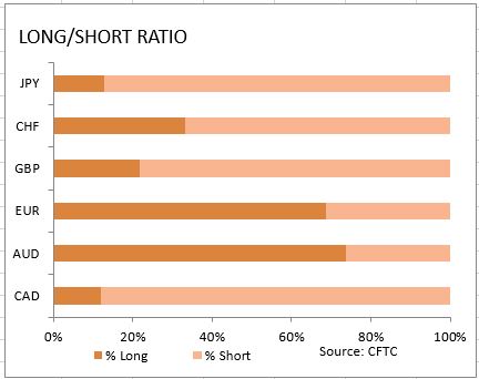 market sentiment ratio long short positions