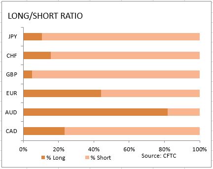 market sentiment ratio long short positions