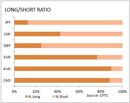 market sentiment ratio long short positions