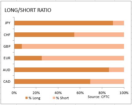 market sentiment ratio long short positions