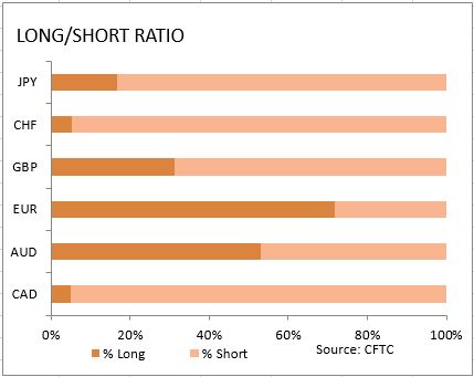 market sentiment ratio long short positions