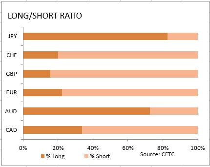 market sentiment ratio long short positions