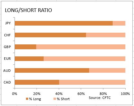 market sentiment ratio long short positions