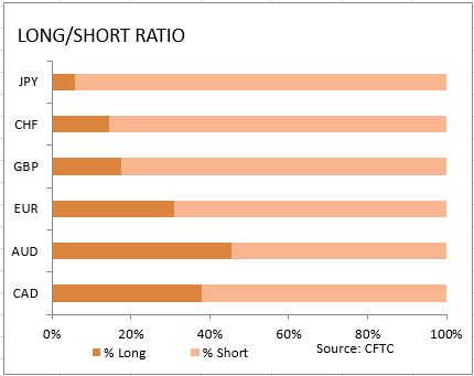 market sentiment ratio long short positions