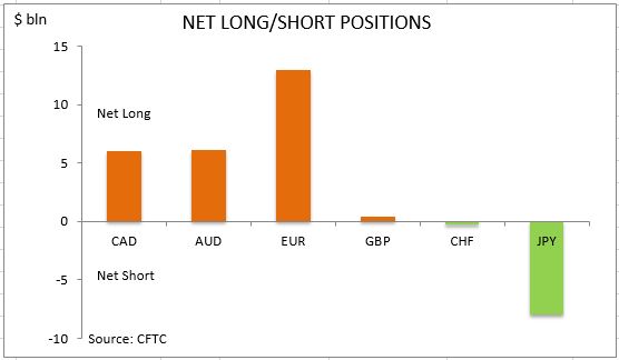 commitment of traders net long short