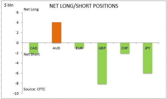 commitment of traders net long short