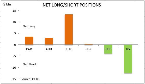 commitment of traders net long short