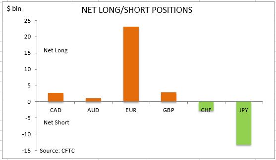 commitment of traders net long short