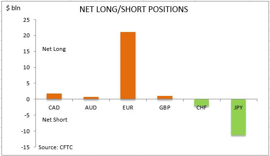 خرید و فروش خالص تعهد معامله گران