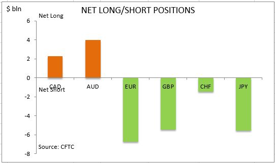 commitment of traders net long short