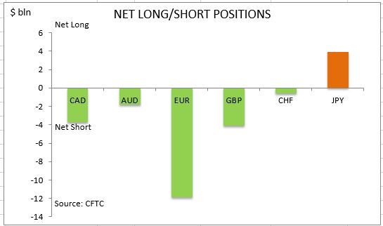 commitment of traders net long short