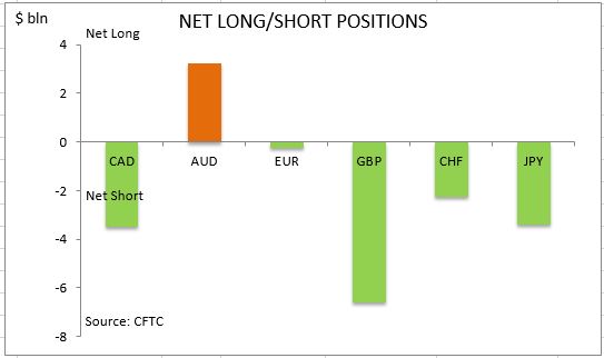 commitment of traders net long short