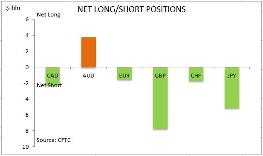commitment of traders net long short