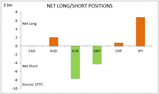 commitment of traders net long short