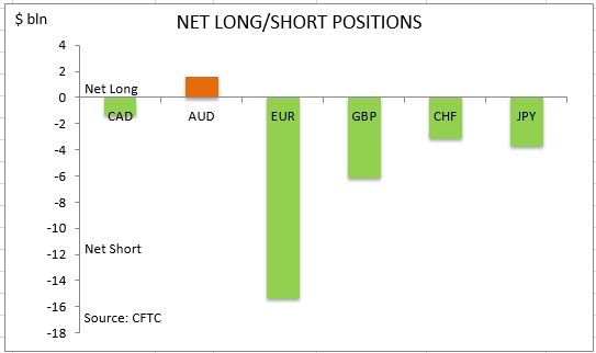 commitment of traders net long short