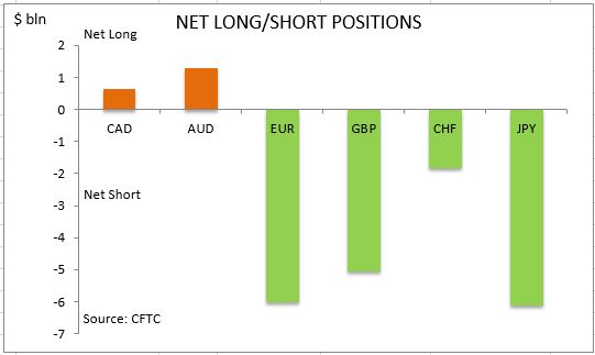 commitment of traders net long short