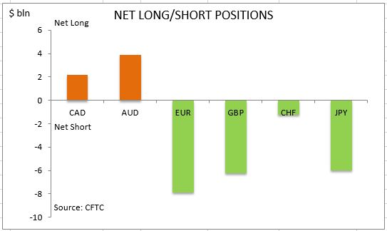 commitment of traders net long short