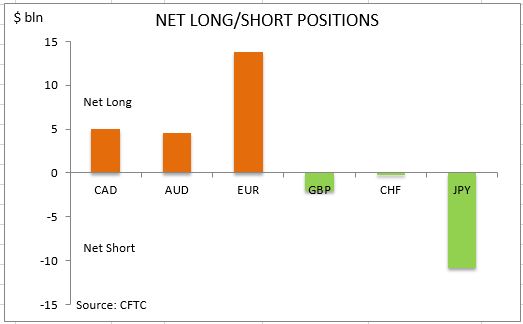 commitment of traders net long short