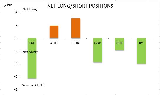 commitment of traders net long short