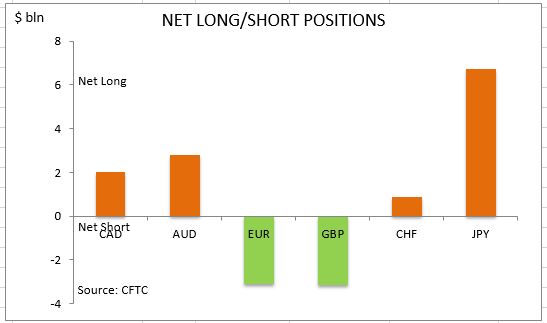 commitment of traders net long short