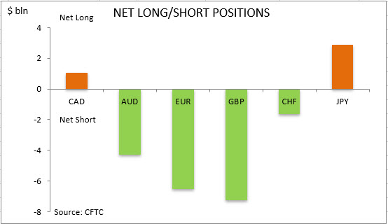 commitment of traders net long short