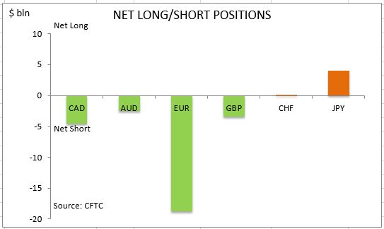 commitment of traders net long short