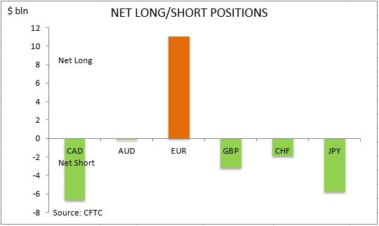 commitment of traders net long short