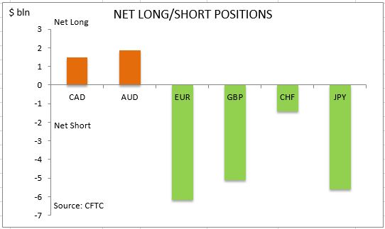 commitment of traders net long short