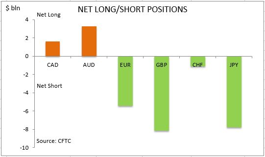 commitment of traders net long short